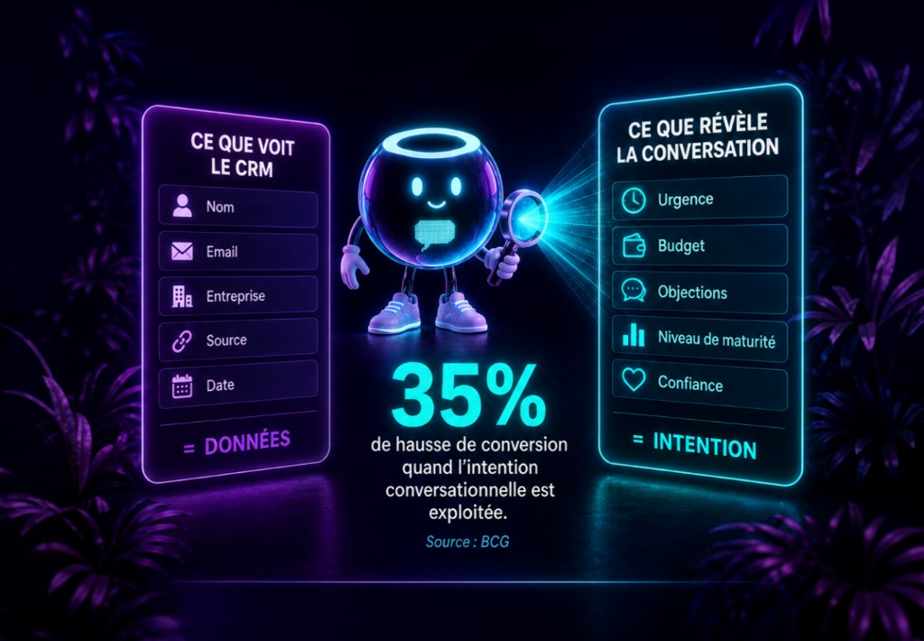 CRM : nom, email, entreprise. Conversation : urgence, budget, objections, maturité, confiance. +35% de conversion.